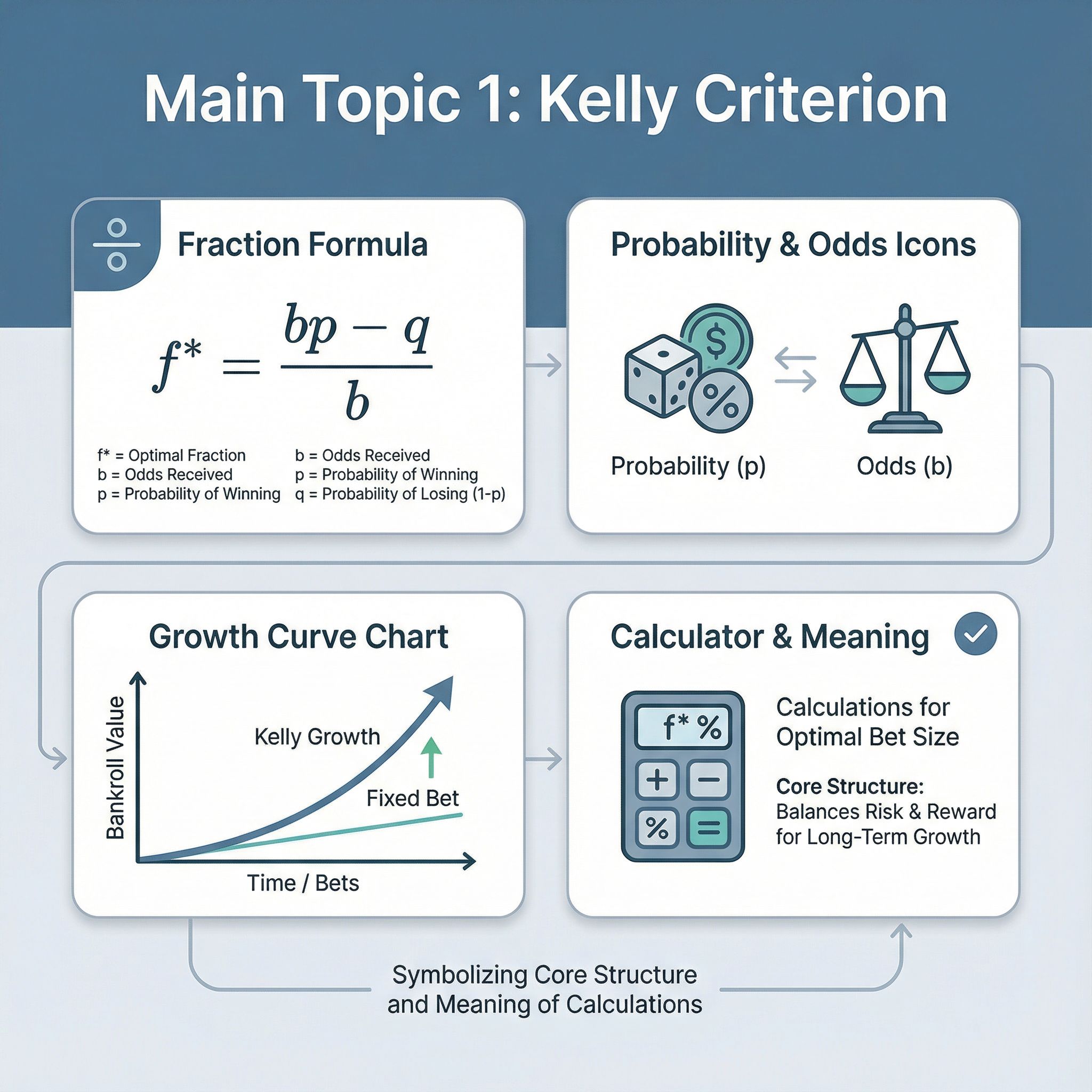 켈리 기준을 주제로 최적 배팅 비율 공식, 확률과 배당 아이콘, 자금 성장 곡선, 계산기 구조가 단계적으로 연결된 설명형 인포그래픽 구성이다