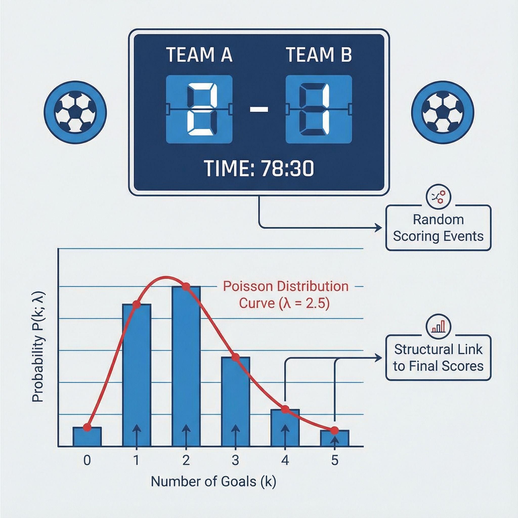 파란 경기 스코어보드 위에 빨간 포아송 곡선과 점들이 겹쳐 득점 확률을 나타낸 모습이다